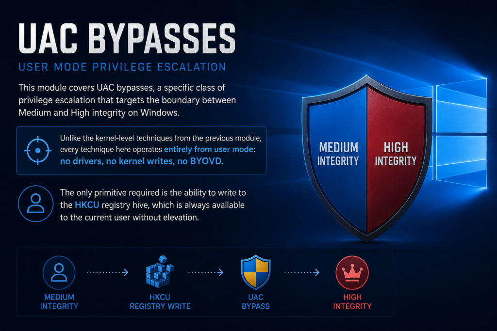 User Access Control Bypasses Privilege Escalation Part II Module